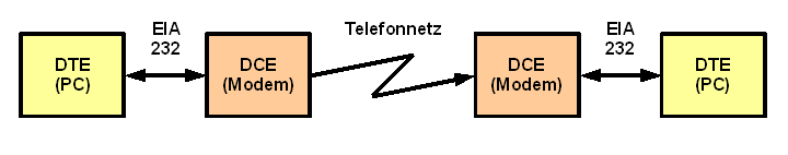 Prinzip Verbindung DTE-DCE-Telefonnetz-DCE-DTE