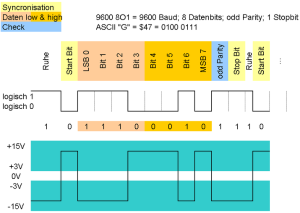 EIA-232-Datenrahmen